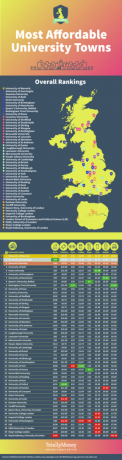 rimeligste universiteter UK infographic - TotallyMoney