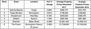 TV-eiendommer - Zoopla