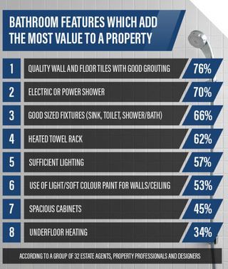 Showers To You infographic - egenskaper som tilfører mest mulig eiendomsverdi