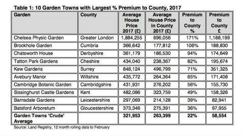 Hagebyer premium data fra 2017 fra Halifax