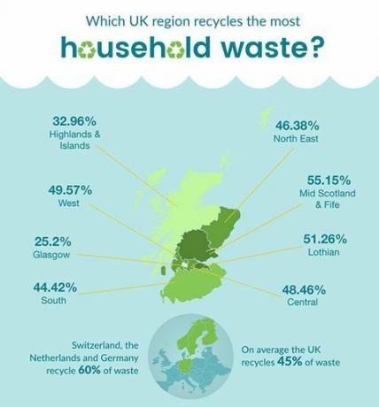 Skottland resirkulering infographic 