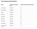 UK House Price Index: Gjennomsnittlig eiendomspris i London Falls