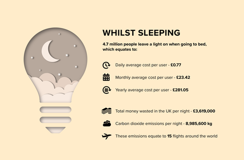 Mens du sover - lar lysene være på - infographic - Utility Design