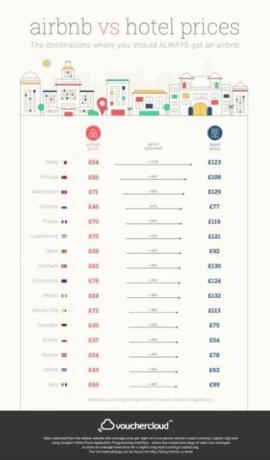 Vouchercloud - Airbnb - hotell - best pris - infographic
