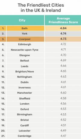 Storbritannias tabell om vennligste byer - Jury's Inn
