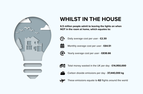 Mens du er i huset - forlater lysene på - infographic - Utility Design